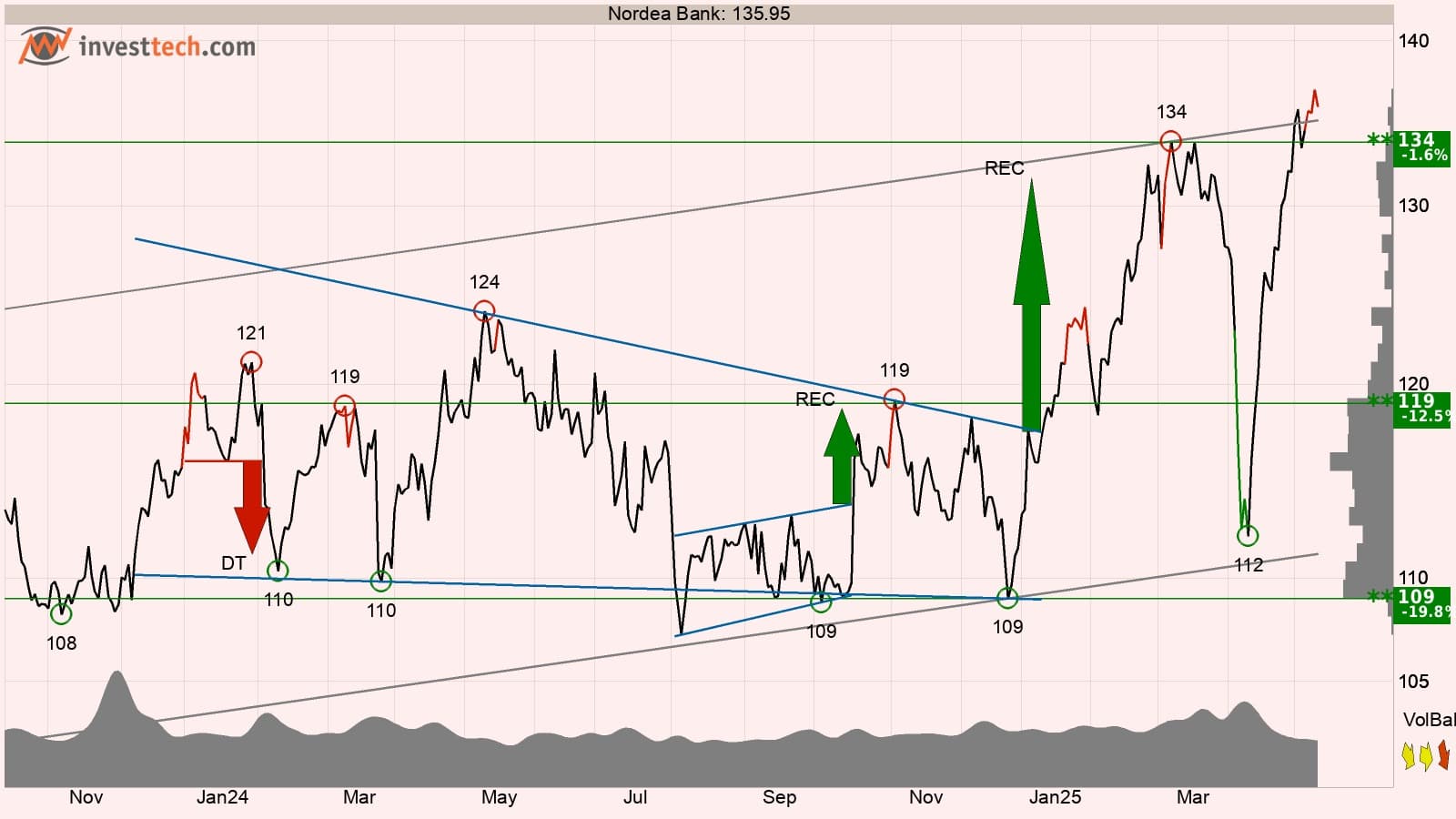 Teknisk analys Nordea Bank 14 maj 2025