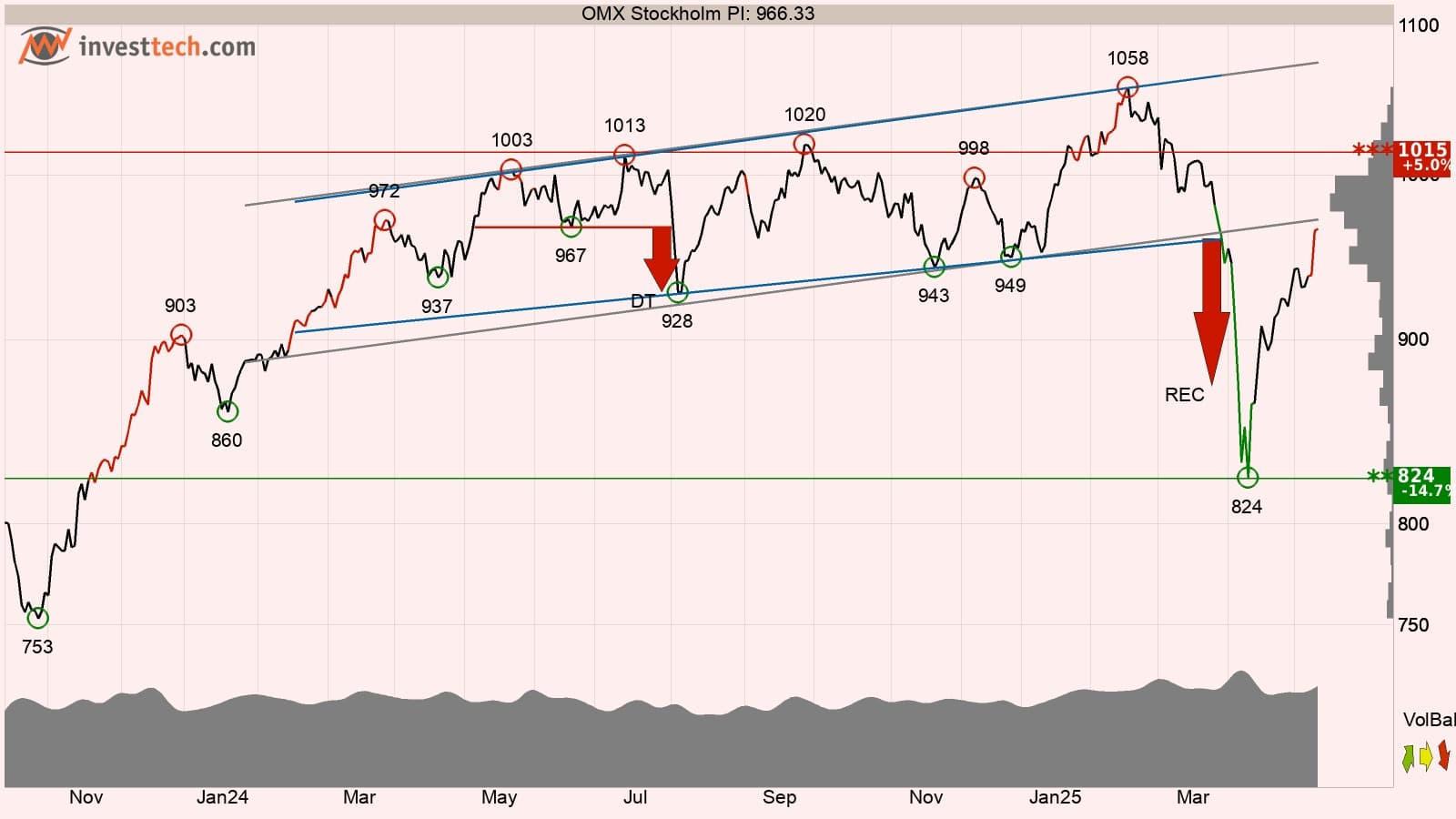 Teknisk analys 14 maj 2025 OMXSPI