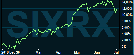 placera-030717sixreturngraf.PNG