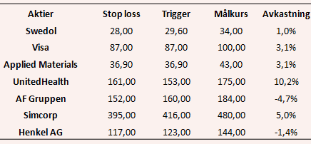 placera-199417hetalistantabell.PNG