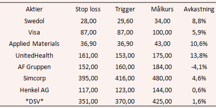 placera-260417hetalistantabell.PNG