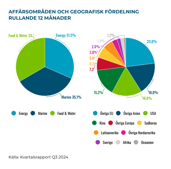 placera-Afv-bilder-Bilder-alfa-laval-cirkeldiagram-dec-2024.png