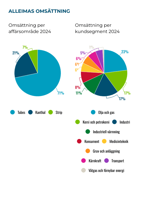 placera-Afv-bilder-Bilder-alleima-omsattning-jan-2025.png
