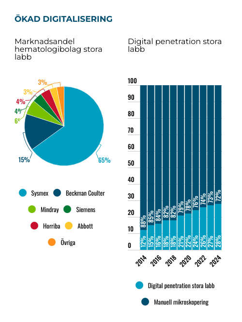 placera-Afv-bilder-Bilder-cellavision-mars-25-hematologi-marknadsandel.png