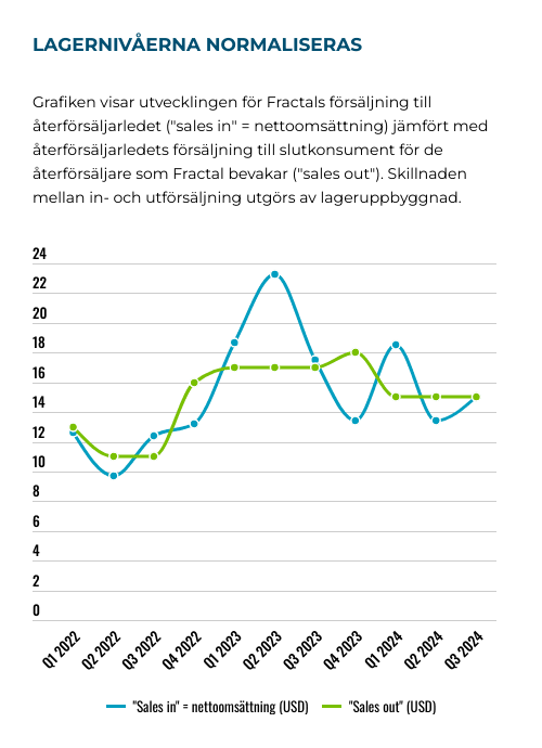 placera-Afv-bilder-Bilder-fractal-sales-in-vs-sales-out-januari-2025.png