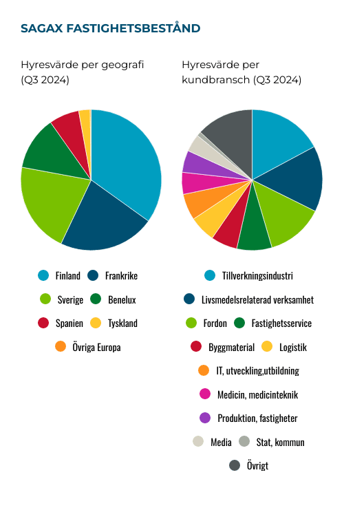 placera-Afv-bilder-Bilder-sagax-fastighetsbestand-januari-2025.png