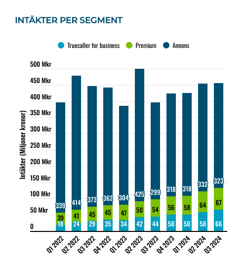 placera-Afv-bilder-Bilder-truecaller-segment-omsattning-jan-2025.png