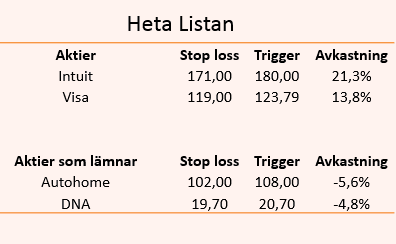 placera-nyabilder-190718 heta listan tabell.PNG