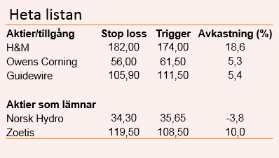placera-redaktionellt-2018-131119HetalistanTabell (002).PNG