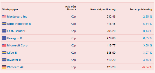 placera-redaktionellt-2018-FSAktielista150419.png