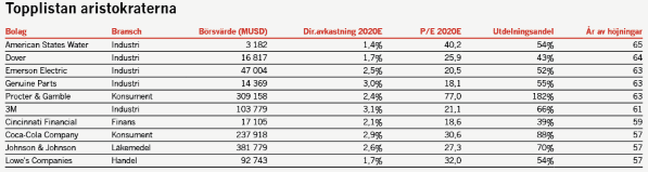 placera-redaktionellt-2018-börsveckanaristokratertoppllista.png