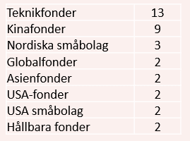 placera-redaktionellt-2020-240221fondkategori.PNG