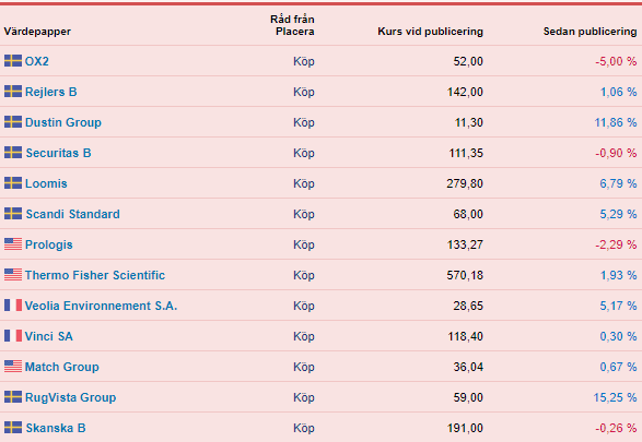placera-redaktionellt-2021-2023-Aktielistaniapril.png