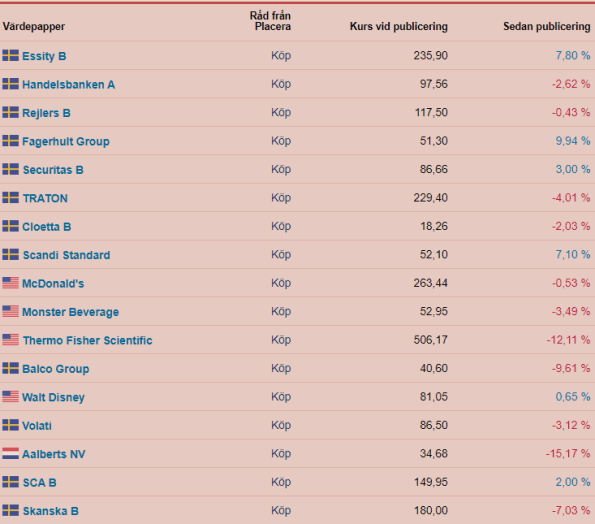 placera-redaktionellt-2021-2023-Oktlista2.png