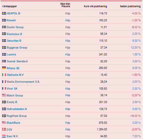 placera-redaktionellt-2021-2023-augustilistar.PNG