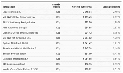 placera-redaktionellt-2021-300821köpvärdafonder.png