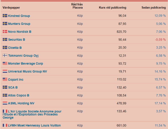 placera-redaktionellt-2021-Novemberlistan.png