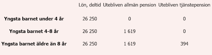 placera-redaktionellt-2023bilder-Tabell deltid1.png