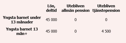 placera-redaktionellt-2023bilder-Tabell deltid2.PNG