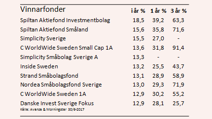 placera-030717vinnarfonder.PNG