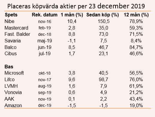 placera-231219 Placeras köpvärda aktier listan.PNG