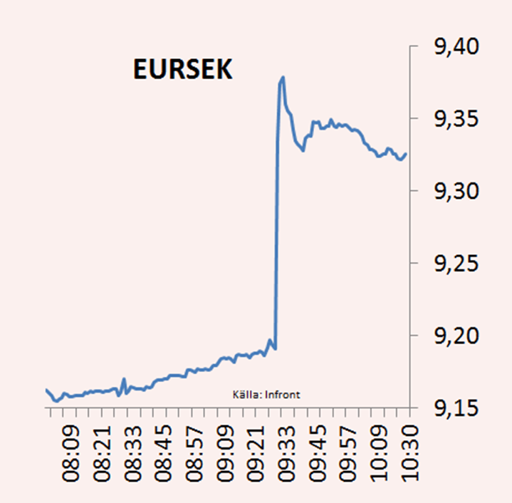 placera-EURSEK intraday2 030714.png