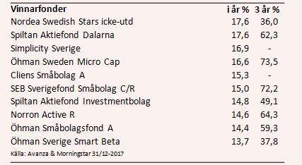 placera-nyabilder-030118vinnarfonder.PNG