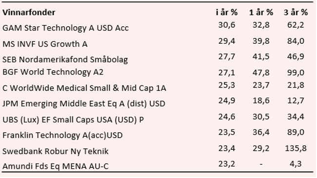 placera-nyabilder-050718fondvinnarelöp.png
