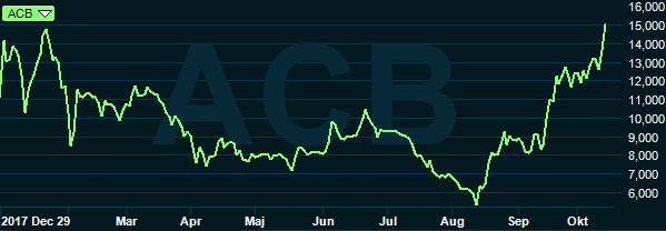 placera-nyabilder-161018auroragraf.PNG