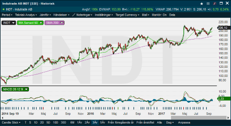 placera-nyabilder-200917IndutradeHL.png