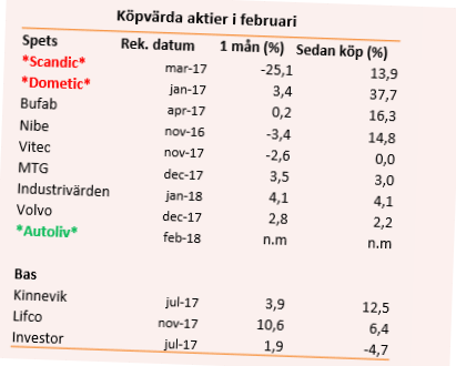placera-nyabilder-köpvärdaaktier310118.png