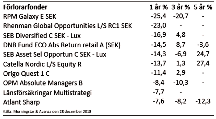 placera-redaktionellt-2018-Hförlorarfonder080119stor.png