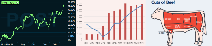 placera-redaktionellt-2018-Livsmedelsaktier270319.png