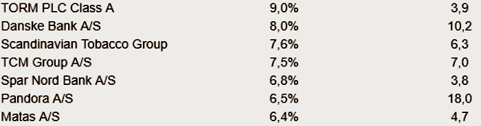 placera-redaktionellt-2018-danskautdelningsaktier2019.png