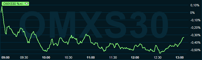 placera-redaktionellt-2018-omxs30graf230419.PNG