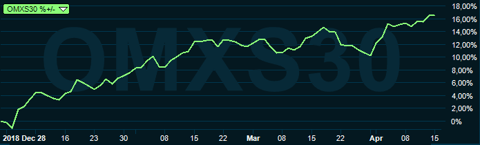 placera-redaktionellt-2018-omxsedanårsskiftet150419.PNG