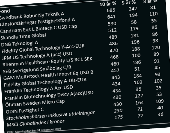 placera-redaktionellt-2018-vinnarfonder130120.png