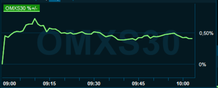 placera-redaktionellt-2020-030321omx1000.PNG