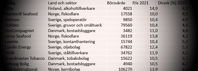 placera-redaktionellt-2020-080221nordensaktier.png