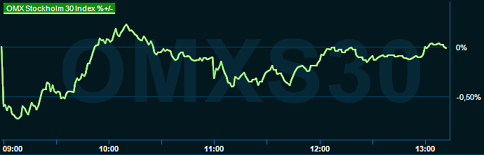 placera-redaktionellt-2021-020323omx1300.png