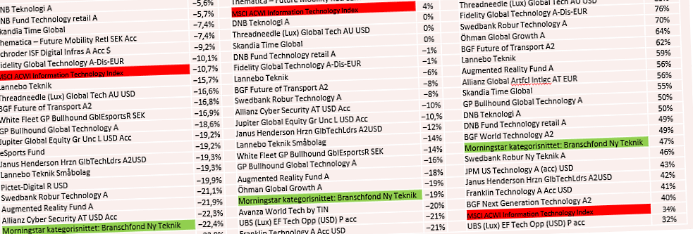 placera-redaktionellt-2021-1401722teknikfonder.png