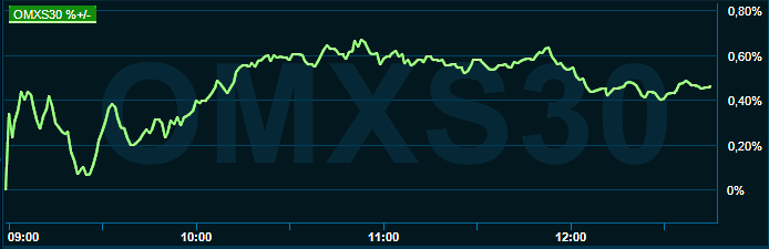 placera-redaktionellt-2021-150822omx1300.png