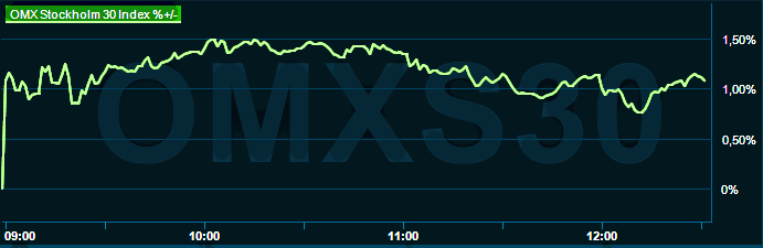 placera-redaktionellt-2021-181022omx1300.png