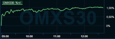 placera-redaktionellt-2021-2023-OMXS31juli.PNG
