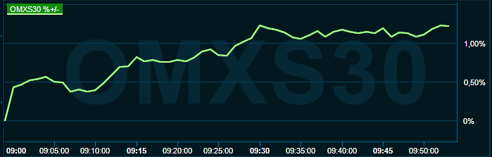 placera-redaktionellt-2021-210622omxgraf.png