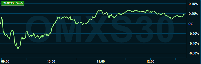 placera-redaktionellt-2021-220322omx1300.png