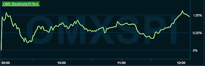 placera-redaktionellt-2021-241022omx1300.png