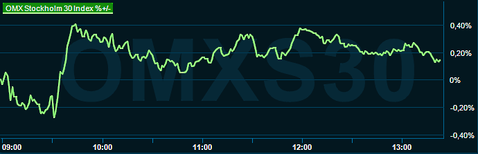 placera-redaktionellt-2021-241122omx1300.png