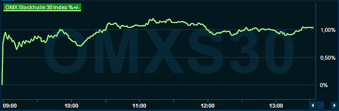 placera-redaktionellt-2021-290323omx1330.png