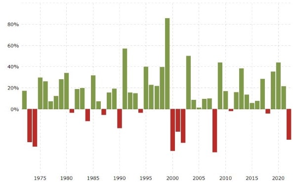 placera-redaktionellt-2021-Utveckling på Nasdaq sedan start.JPG
